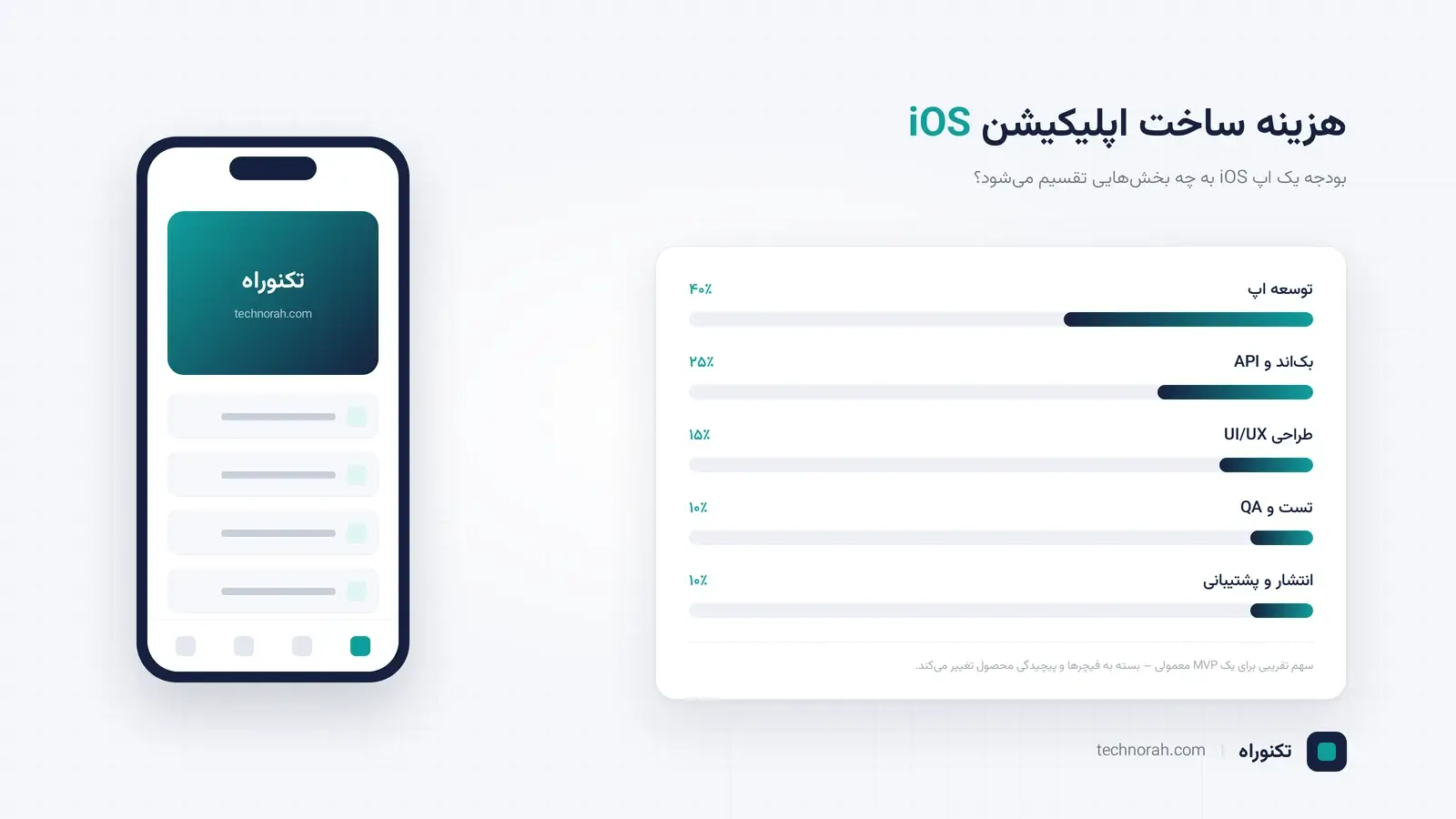 هزینه ساخت اپلیکیشن iOS چقدر است؟ هزینه ساخت اپلیکیشن iOS چقدر است؟