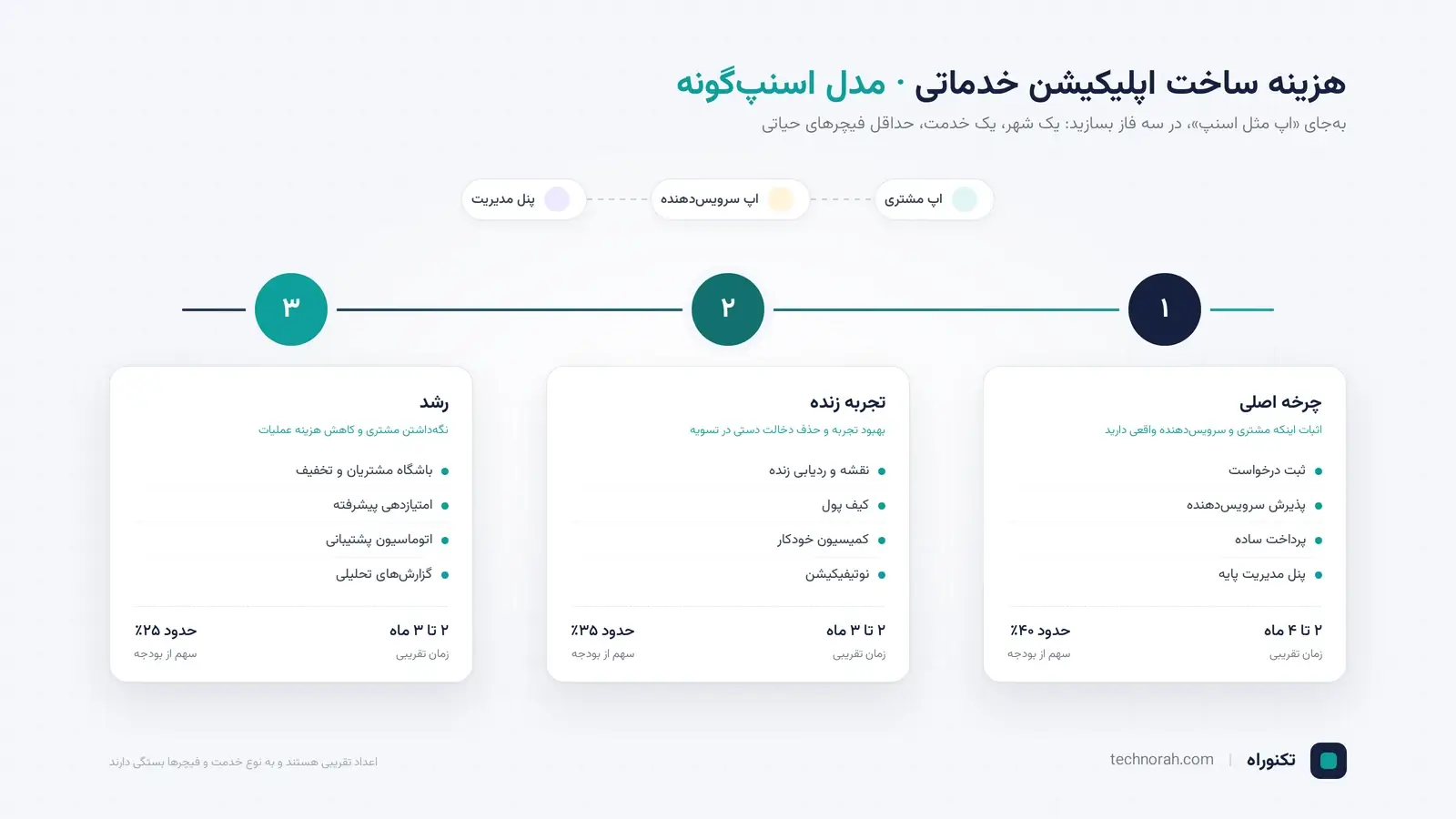 ساخت اپلیکیشن خدماتی مثل اسنپ چقدر طول میکشد؟ ساخت اپلیکیشن خدماتی مثل اسنپ چقدر طول میکشد؟